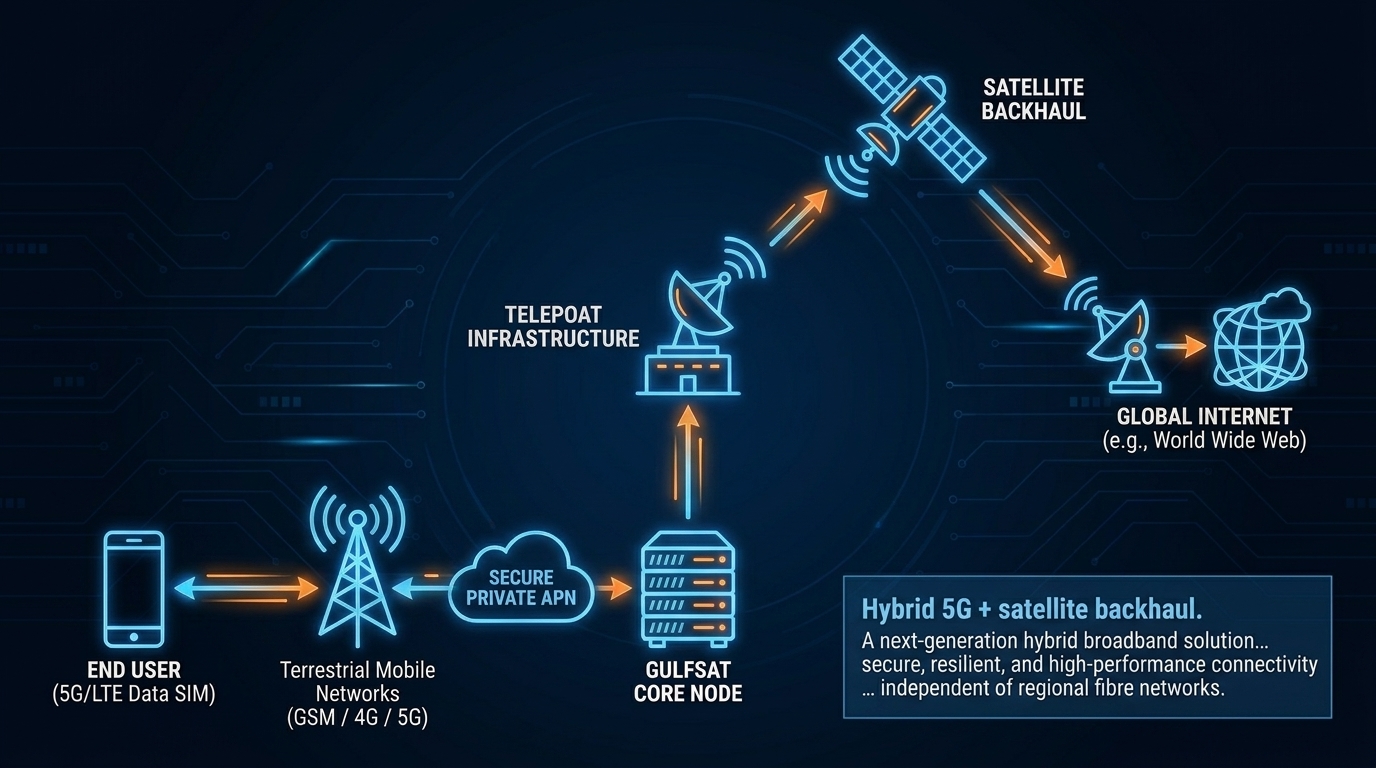 5G/Satellite hybrid topology — End users via 5G, central VSAT, satellite link, international hub