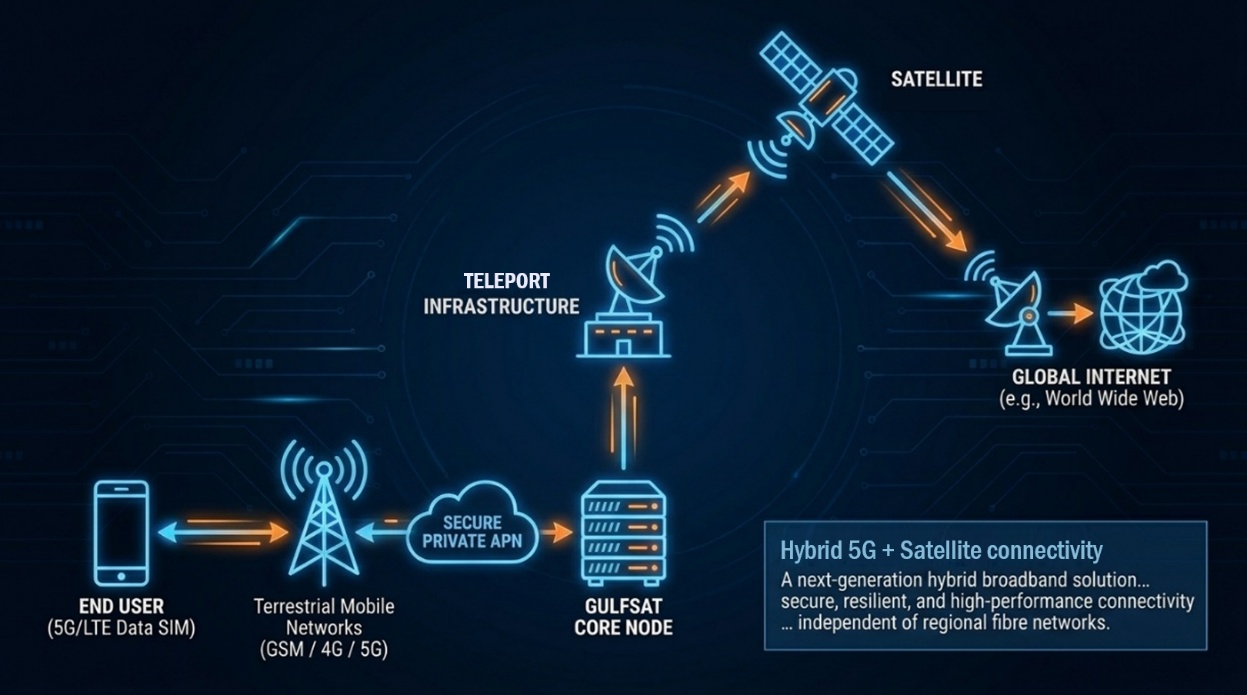 Hybrid 5G + satellite connectivity — end user via 5G/LTE, terrestrial mobile network, Gulfsat core node, teleport, satellite, global internet